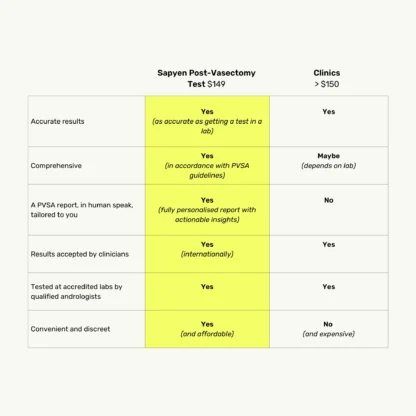 Sapyen | Post-Vasectomy Test vs Clinics Graphic